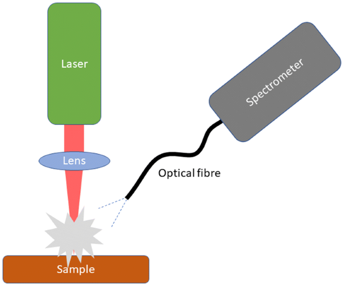 Laser-induced breakdown spectroscopy: principles of the technique and  future trends | SpringerLink