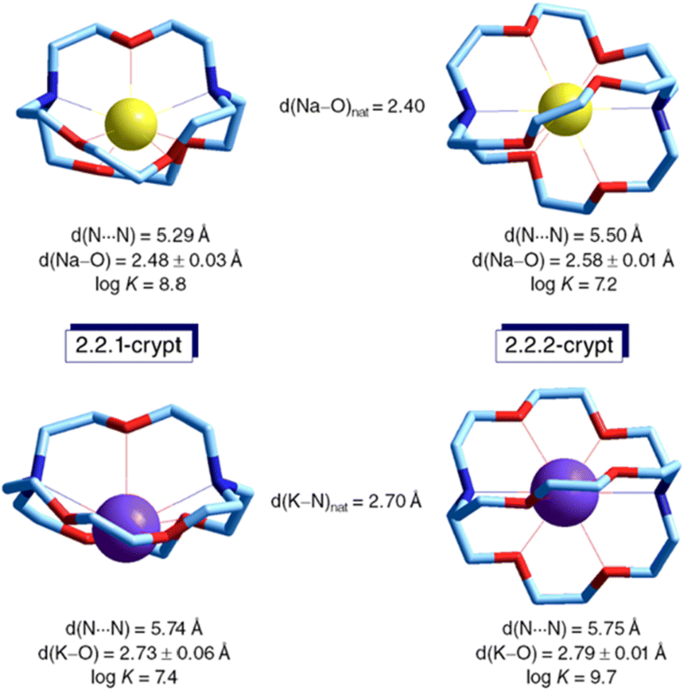 The Origins Of The Coordination Chemistry Of Alkali Metal Ions Springerlink