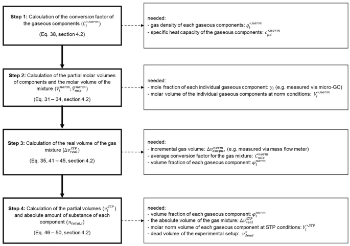 research analysis gas figure 10