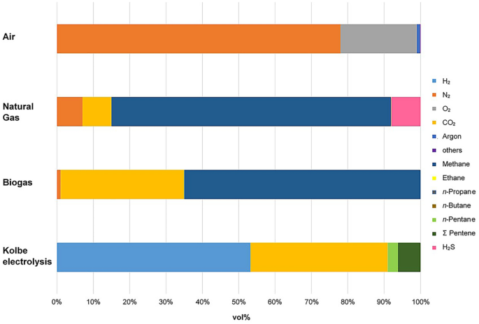 research analysis gas figure 1