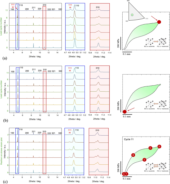 A Study on Phase Transformation in FeMnAlNi Shape Memory Alloy by High ...