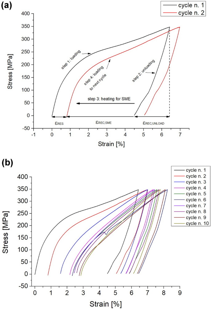 Functional Behavior of NiTi Shape Memory Alloy Fabricated by Laser ...