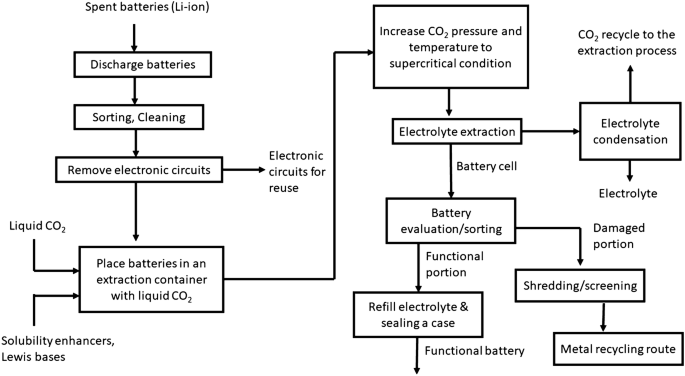 Recycling of End-of-Life Lithium Ion Batteries, Part I: Commercial Processes  | SpringerLink