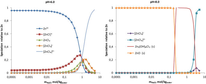 Influence Of High Chloride Concentration On Ph Control In Hydroxide Precipitation Of Heavy Metals Springerlink
