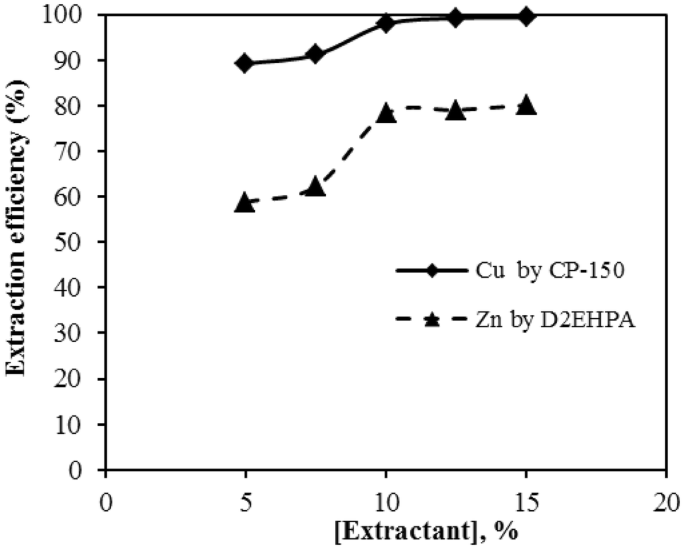 Solvent Extraction Of Copper And Zinc From Sulfate Leach Solution Derived From A Porcelain Stone Tailings Sample With Chemorex Cp 150 And D2ehpa Springerlink