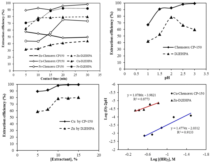 Solvent Extraction Of Copper And Zinc From Sulfate Leach Solution Derived From A Porcelain Stone Tailings Sample With Chemorex Cp 150 And D2ehpa Springerlink