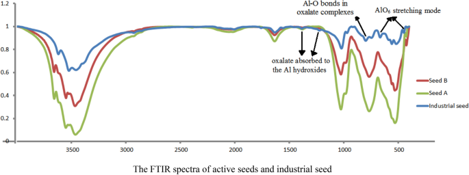 Influences Of New Synthesized Active Seeds And Industrial Seed On The Aluminum Hydroxide Precipitation From Sodium Aluminate Solution Springerlink Influences Of New Synthesized Active Seeds And Industrial Seed On The Aluminum Hydroxide Precipitation From Sodium Aluminate Solution Springerlink