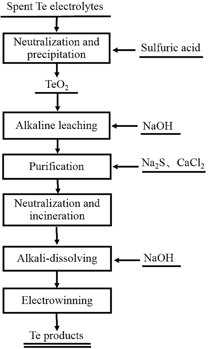 Efficient Electrochemical Recovery Of Tellurium From Spent Electrolytes By Cyclone Electrowinning Springerlink