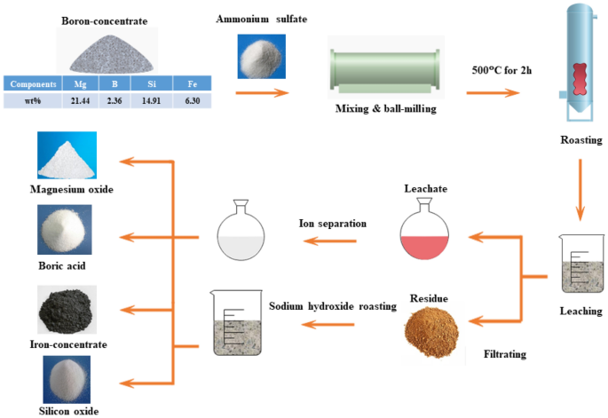 Comprehensive Utilization Of Boron Concentrate By Hydrometallurgy Springerlink
