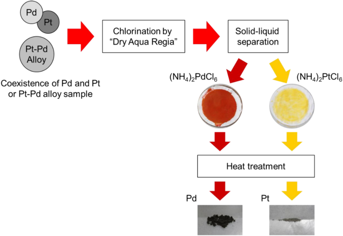 Fundamental Study of Palladium Recycling Using “Dry Aqua Regia” Considering  the Recovery from Spent Auto-catalyst | SpringerLink