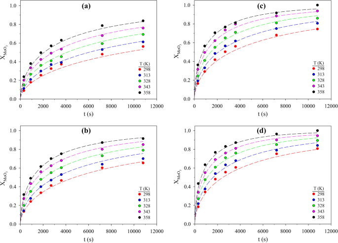 Leaching Kinetics Of Mo Ni And Al Oxides From Spent Nickel Molybdenum Hydrodesulfurization Catalyst In H2so4 Solution Springerlink