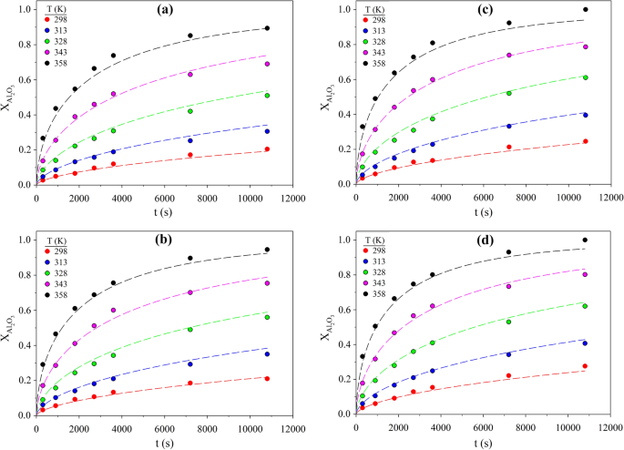 Leaching Kinetics Of Mo Ni And Al Oxides From Spent Nickel Molybdenum Hydrodesulfurization Catalyst In H2so4 Solution Springerlink