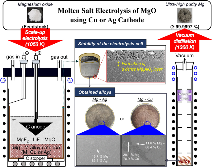 Scale-Up Study of Molten Salt Electrolysis using Cu or Ag Cathode and  Vacuum Distillation for the Production of High-Purity Mg Metal from MgO |  SpringerLink