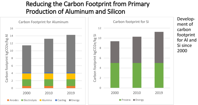 domæne uregelmæssig Markeret Reducing the Carbon Footprint: Primary Production of Aluminum and Silicon  with Changing Energy Systems | SpringerLink