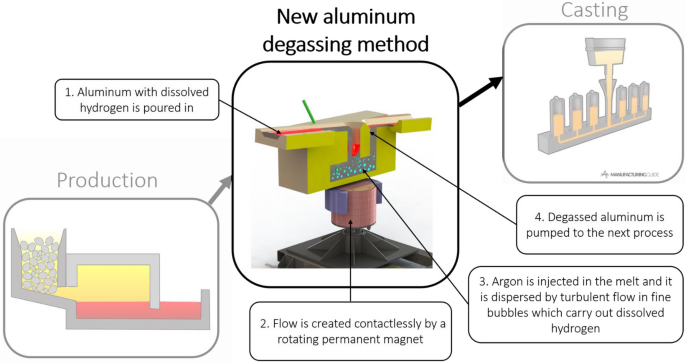 Contactless Aluminum Degassing System—GaInSn Model Experiments and Numerical Study | SpringerLink Contactless Aluminum Degassing System—GaInSn Model Experiments and Numerical Study | SpringerLink