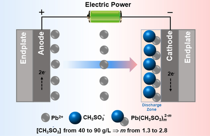 Electro-Deposition Behavior in Methanesulfonic-Acid-Based Lead  Electro-Refining | SpringerLink