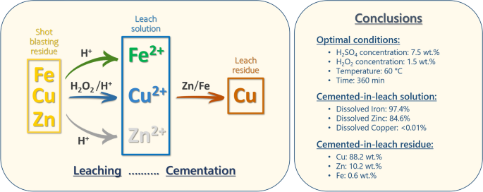 Metal Leaching Process A One-Step Hydrometallurgical Method for Separation and Recovery of ...