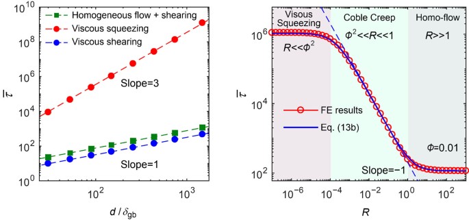 Grain boundary diffusion and viscous flow governed mechanical relaxation in  polycrystalline materials | SpringerLink
