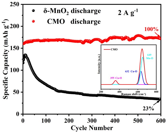 Selection Of Cu2 For Intercalation From The Electronegativity Perspective Improving The Cycle Stability And Rate Performance Of D Mno2 Cathode Material For Aqueous Zinc Ion Batteries Springerlink