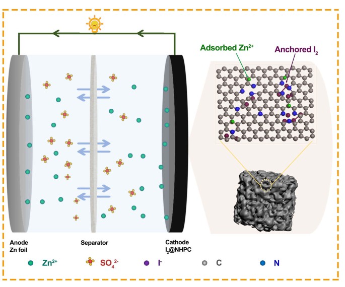 Anchoring high-mass iodine to nanoporous carbon with large-volume  micropores and rich pyridine-N sites for high-energy-density and long-life  Zn-I2 aqueous battery | Science China Materials