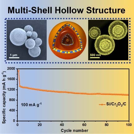 Encapsulating Si nanoparticles in multi-shell hollow spheres: An 