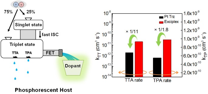 Tetradentate Pt(II) complex as a singlet exciton sensitizing host for ...