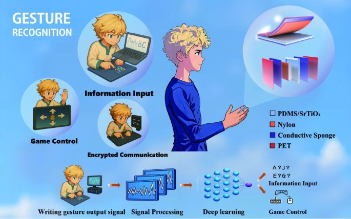 Wearable interactive system with uncoded gesture recognition logic ...