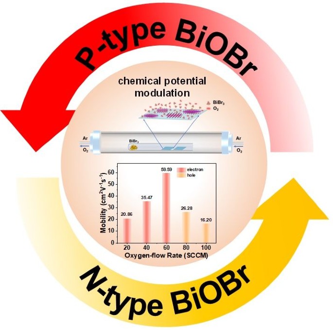Control of conduction polarity of BiOBr single crystal via chemical ...