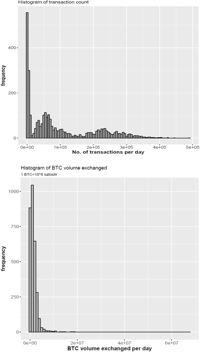 Analyzing outliers activity from the time-series transaction pattern of bitcoin  blockchain | Evolutionary and Institutional Economics Review | Springer  Nature Link
