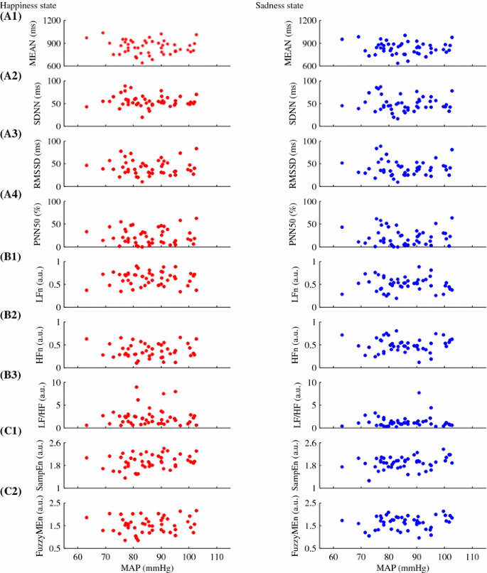 Differences Of Heart Rate Variability Between Happiness And Sadness Emotion States A Pilot Study Springerlink