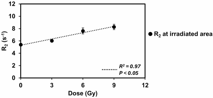 Investigating the Sensitivity of NIPAM Gel Dosimetry in CyberKnife ...