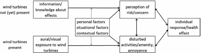 Health Effects Related To Wind Turbine Sound Including Low