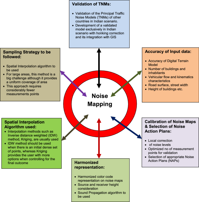 noise mapping and dosymmetry