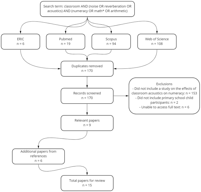 The effect of classroom acoustic conditions on literacy outcomes for children in primary school: A review