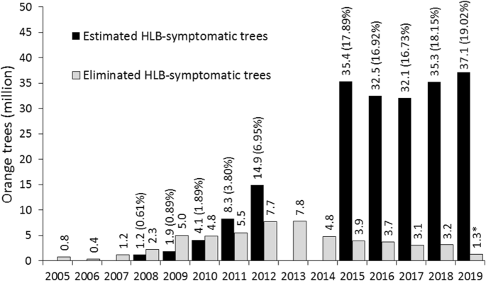 Overview Of Citrus Huanglongbing Spread And Management Strategies In Brazil Springerlink