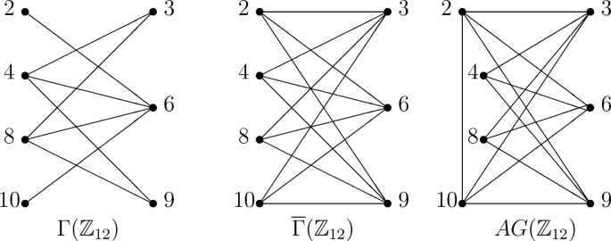 PDF) Zero Divisor Graph for the Ring of Eisenstein Integers Modulo n | Dr.  Osama Alkam and Emad Osba - Academia.edu