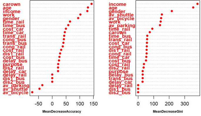 mode of travel transit figure 10