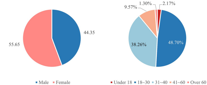 mode of travel transit figure 3
