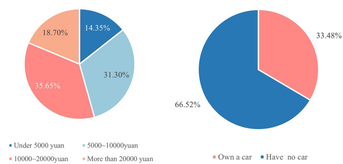 mode of travel transit figure 4