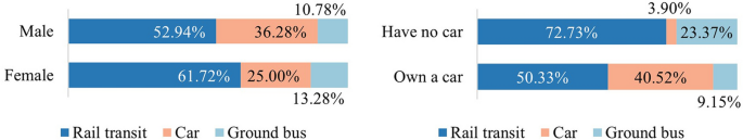 mode of travel transit figure 5