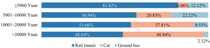 mode of travel transit figure 6