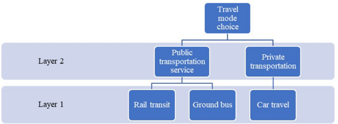 mode of travel transit figure 8