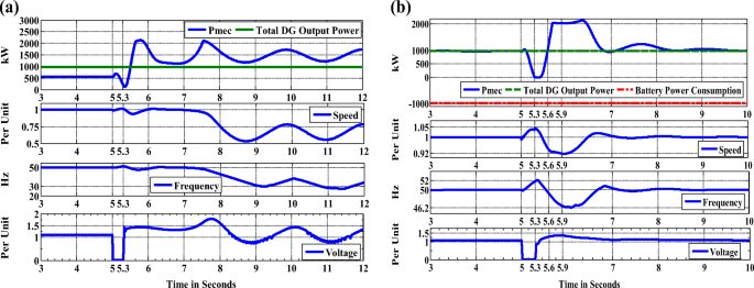 Investigation Of Energy Storage Batteries In Stability Enforcement