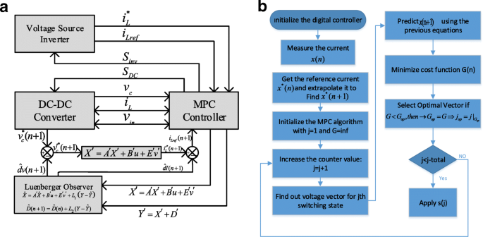 A Computational Analysis Of Interfacing Converters With Advanced Control Methodologies For Microgrid Application Springerlink