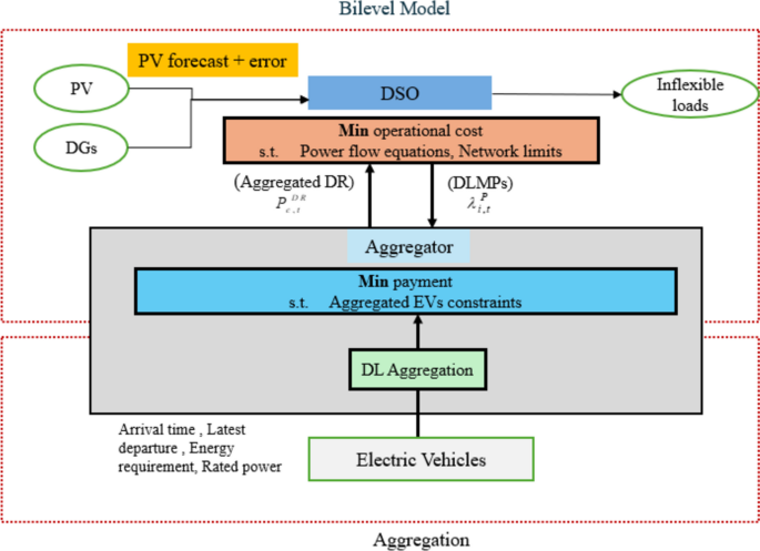 Bilevel Optimization for Distribution System Operator and Aggregator to ...