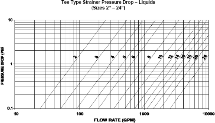 Handling the pressure drop in strainers | SpringerLink