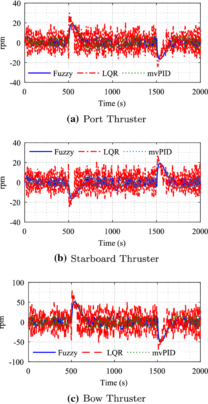 Dynamic Positioning Of An Oceanographic Research Vessel Using Fuzzy Logic Controller In Different Sea States Springerlink