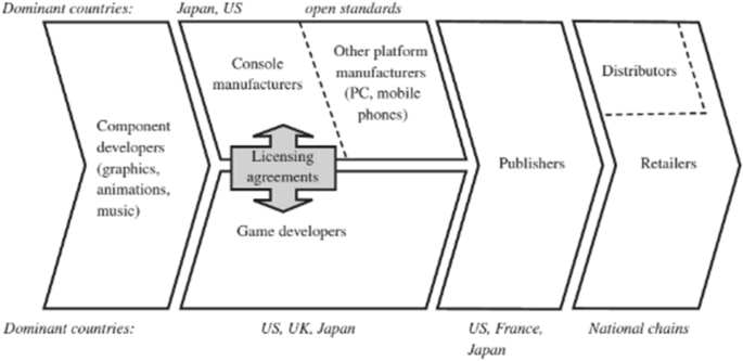 Main street Madam cargo Digital Supply Chain Management in the Videogames Industry: A Systematic  Literature Review | SpringerLink