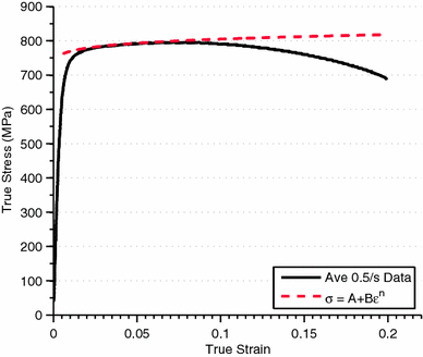 Evaluation Of Flow And Failure Properties Of Treated 4130 Steel Springerlink