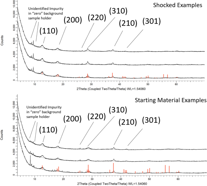 The Effect of Shock Compression on the Crystal Structure of